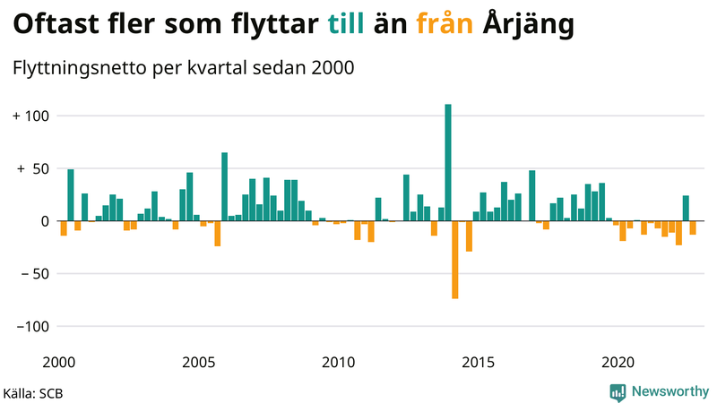 Flyttnetto per kvartal sedan #{year(EarliestDataPoint)} i Årjäng