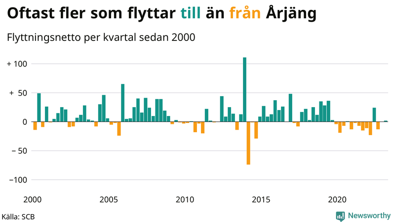 Flyttnetto per kvartal sedan #{year(EarliestDataPoint)} i Årjäng