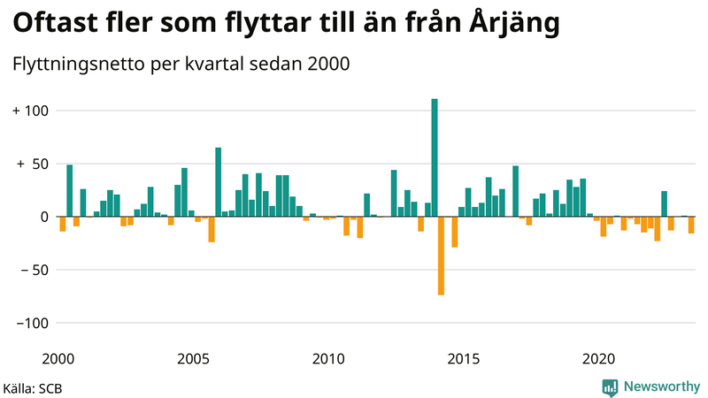 Flyttnetto per kvartal sedan 2000 i Årjäng