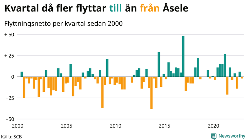 Flyttnetto per kvartal sedan #{year(EarliestDataPoint)} i Åsele