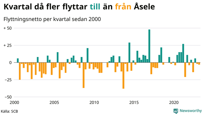 Flyttnetto per kvartal sedan #{year(EarliestDataPoint)} i Åsele