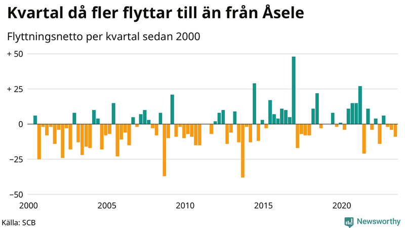 Flyttnetto per kvartal sedan 2000 i Åsele