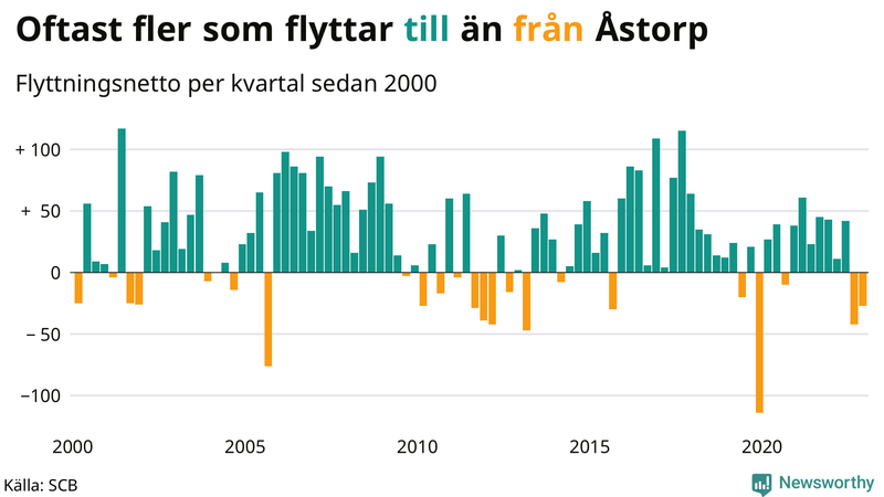 Flyttnetto per kvartal sedan #{year(EarliestDataPoint)} i Åstorp