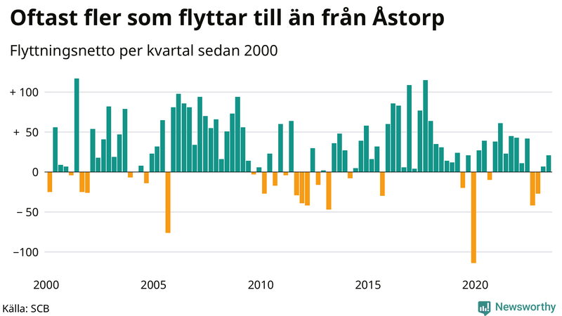 Flyttnetto per kvartal sedan 2000 i Åstorp
