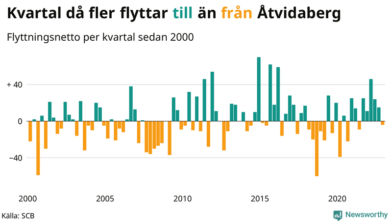 Flyttnetto per kvartal sedan #{year(EarliestDataPoint)} i Åtvidaberg