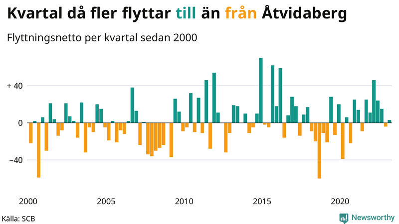 Flyttnetto per kvartal sedan #{year(EarliestDataPoint)} i Åtvidaberg