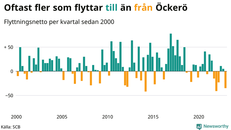 Flyttnetto per kvartal sedan #{year(EarliestDataPoint)} på Öckerö
