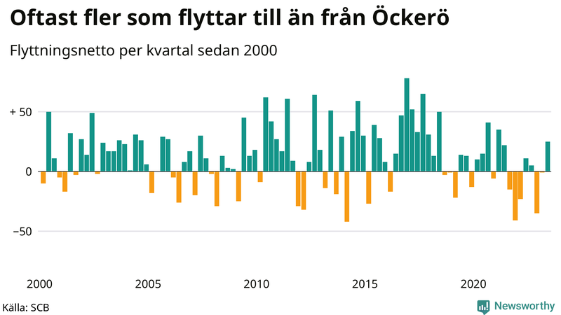 Flyttnetto per kvartal sedan 2000 på Öckerö
