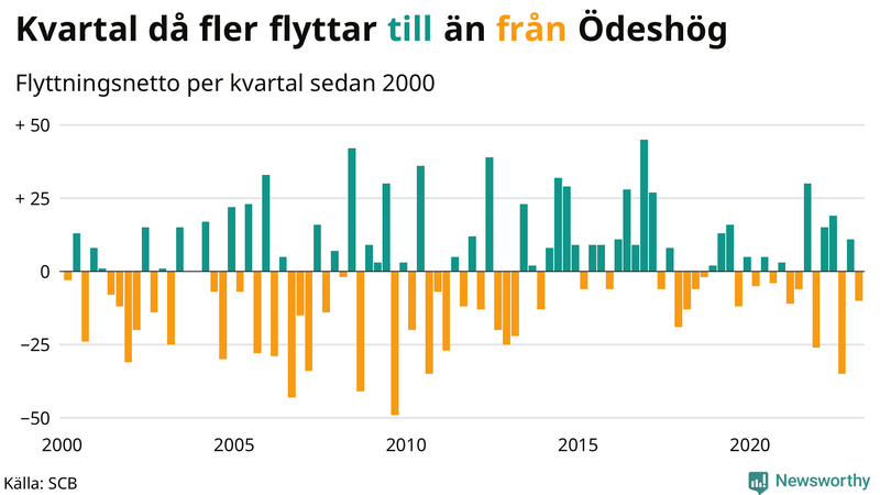 Flyttnetto per kvartal sedan #{year(EarliestDataPoint)} i Ödeshög
