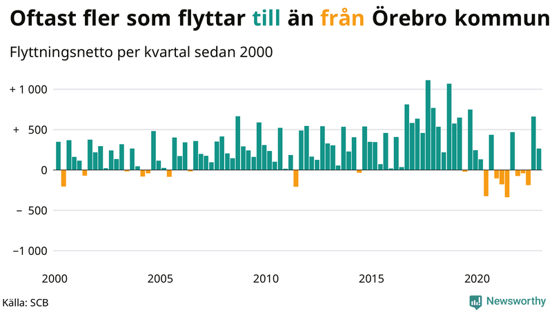 Flyttnetto per kvartal sedan #{year(EarliestDataPoint)} i Örebro kommun