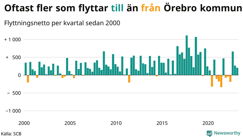 Flyttnetto per kvartal sedan #{year(EarliestDataPoint)} i Örebro kommun