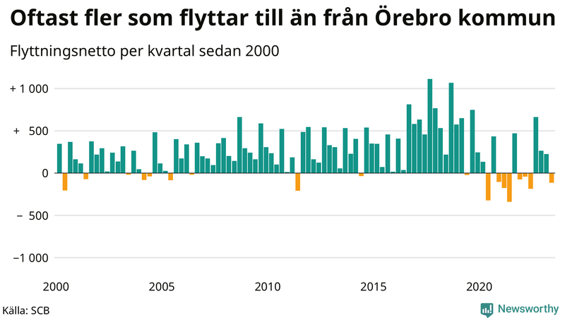 Flyttnetto per kvartal sedan 2000 i Örebro kommun