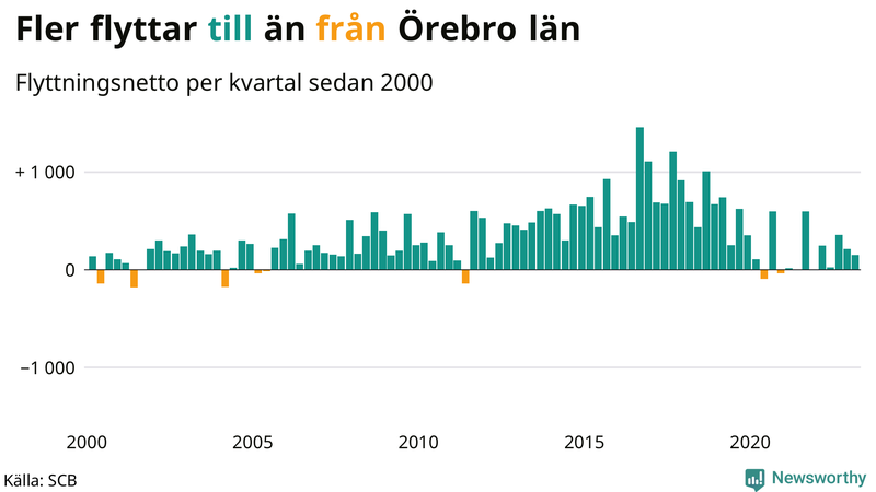 Flyttnetto per kvartal sedan #{year(EarliestDataPoint)} i Örebro län
