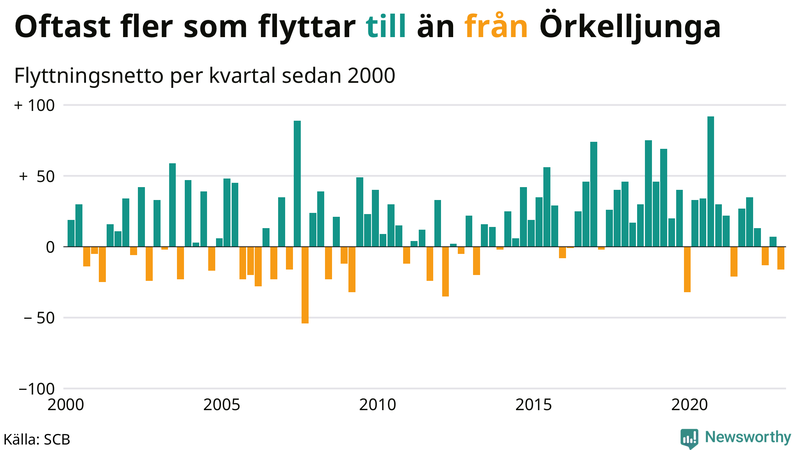 Flyttnetto per kvartal sedan #{year(EarliestDataPoint)} i Örkelljunga