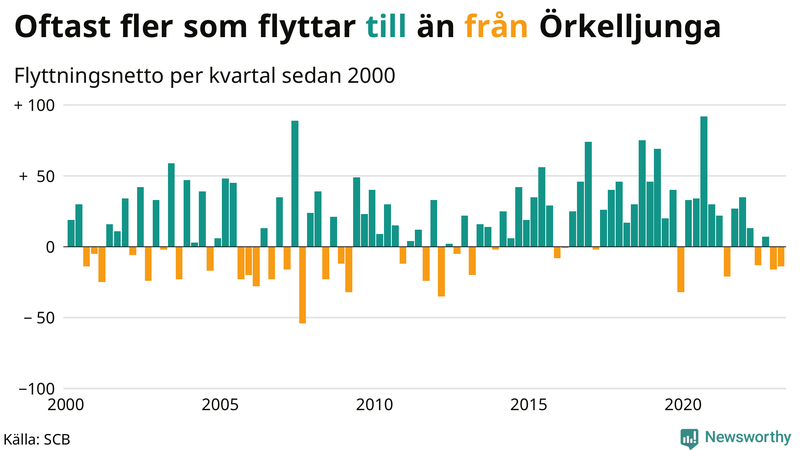 Flyttnetto per kvartal sedan #{year(EarliestDataPoint)} i Örkelljunga