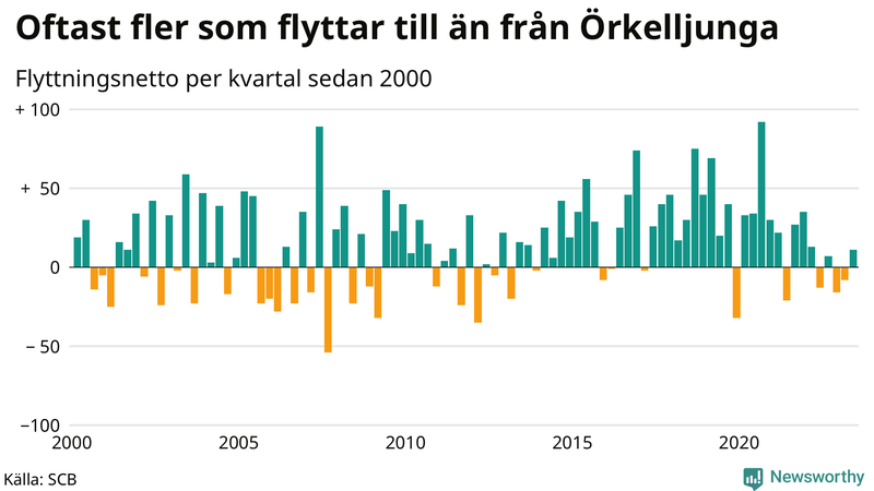 Flyttnetto per kvartal sedan 2000 i Örkelljunga