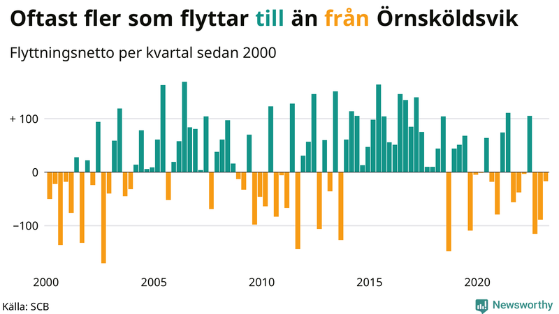 Flyttnetto per kvartal sedan #{year(EarliestDataPoint)} i Örnsköldsvik
