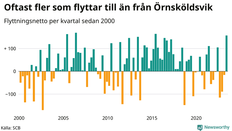 Flyttnetto per kvartal sedan 2000 i Örnsköldsvik