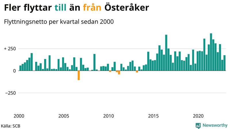 Flyttnetto per kvartal sedan #{year(EarliestDataPoint)} i Österåker