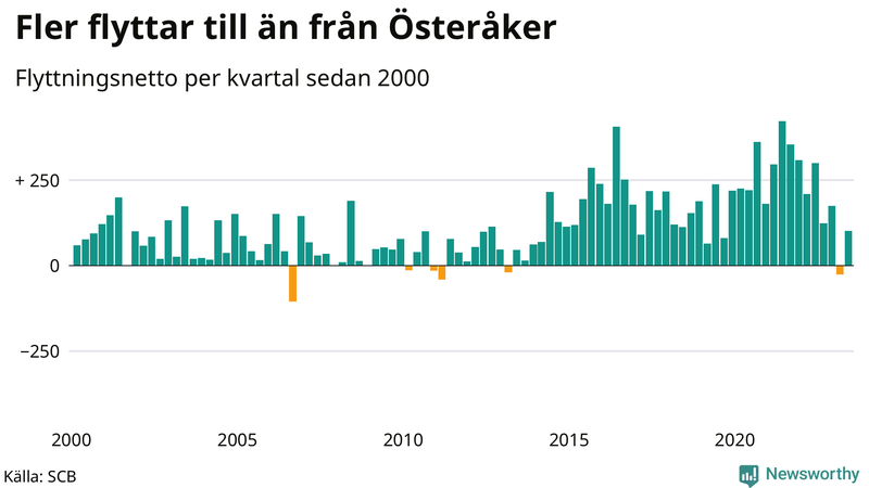 Flyttnetto per kvartal sedan 2000 i Österåker