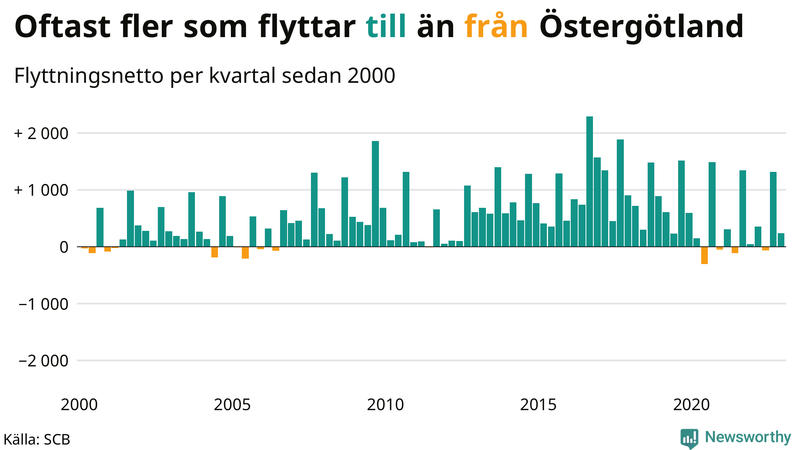 Flyttnetto per kvartal sedan #{year(EarliestDataPoint)} i Östergötland