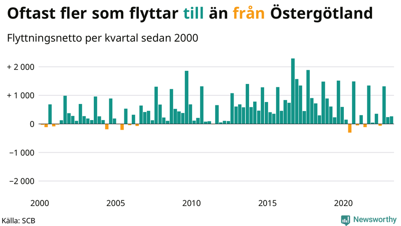 Flyttnetto per kvartal sedan #{year(EarliestDataPoint)} i Östergötland