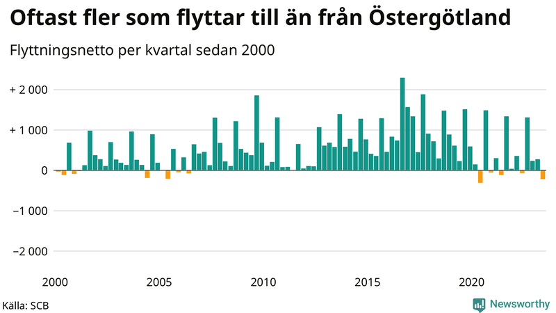 Flyttnetto per kvartal sedan 2000 i Östergötland