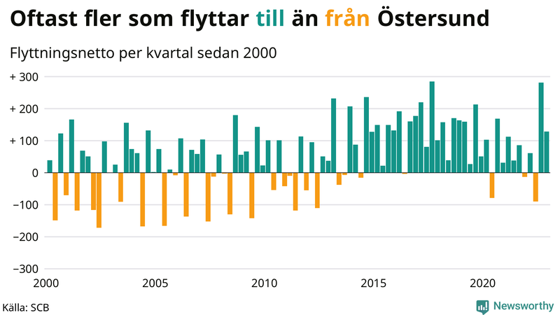 Flyttnetto per kvartal sedan #{year(EarliestDataPoint)} i Östersund