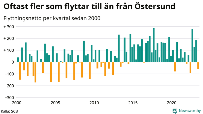 Flyttnetto per kvartal sedan 2000 i Östersund