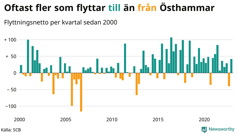 Flyttnetto per kvartal sedan #{year(EarliestDataPoint)} i Östhammar