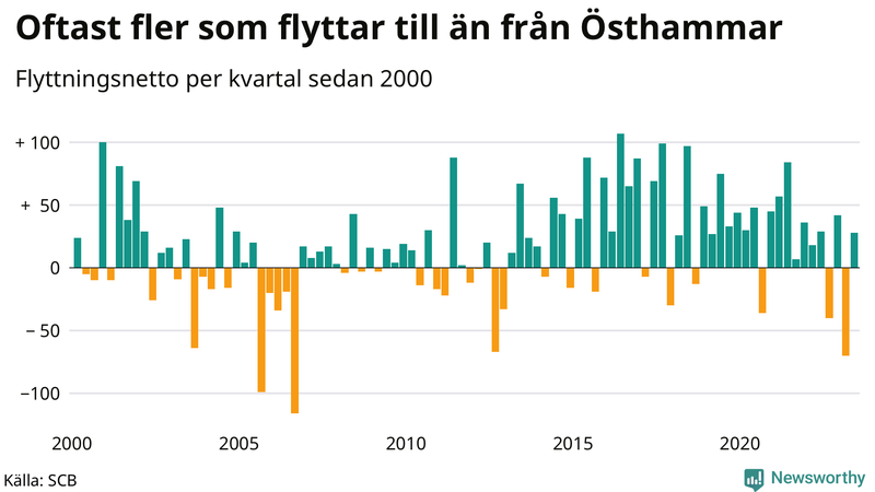Flyttnetto per kvartal sedan 2000 i Östhammar