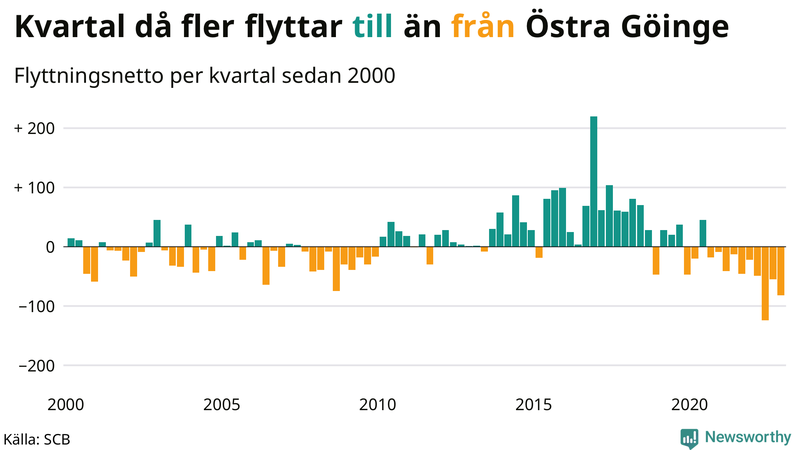 Flyttnetto per kvartal sedan #{year(EarliestDataPoint)} i Östra Göinge