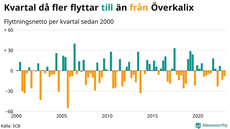 Flyttnetto per kvartal sedan #{year(EarliestDataPoint)} i Överkalix