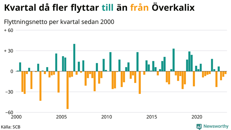 Flyttnetto per kvartal sedan #{year(EarliestDataPoint)} i Överkalix