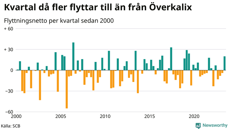 Flyttnetto per kvartal sedan 2000 i Överkalix