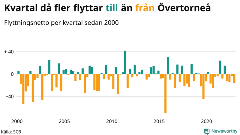 Flyttnetto per kvartal sedan #{year(EarliestDataPoint)} i Övertorneå