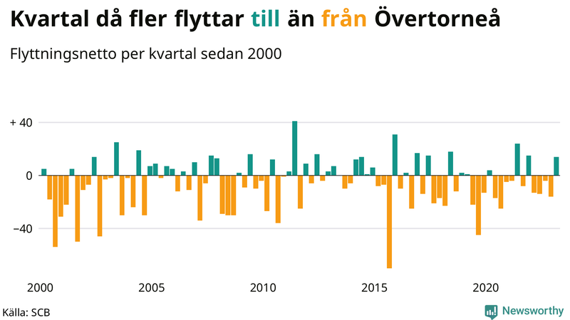 Flyttnetto per kvartal sedan #{year(EarliestDataPoint)} i Övertorneå