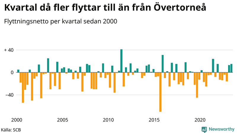 Flyttnetto per kvartal sedan 2000 i Övertorneå