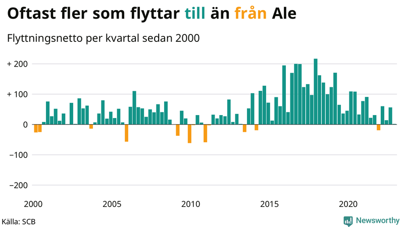 Flyttnetto per kvartal sedan #{year(EarliestDataPoint)} i Ale