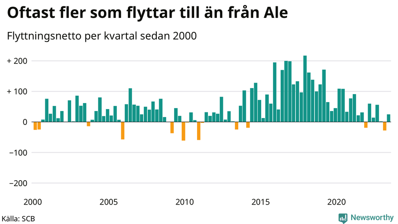 Flyttnetto per kvartal sedan 2000 i Ale