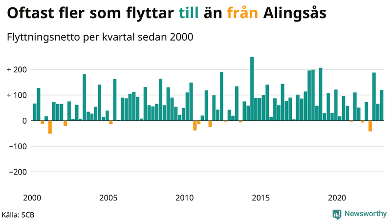 Flyttnetto per kvartal sedan #{year(EarliestDataPoint)} i Alingsås