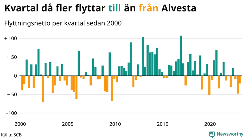 Flyttnetto per kvartal sedan #{year(EarliestDataPoint)} i Alvesta