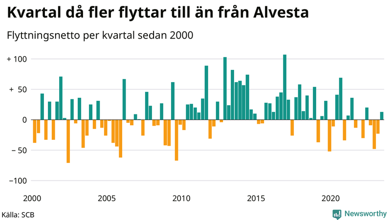 Flyttnetto per kvartal sedan 2000 i Alvesta
