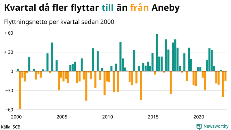Flyttnetto per kvartal sedan #{year(EarliestDataPoint)} i Aneby