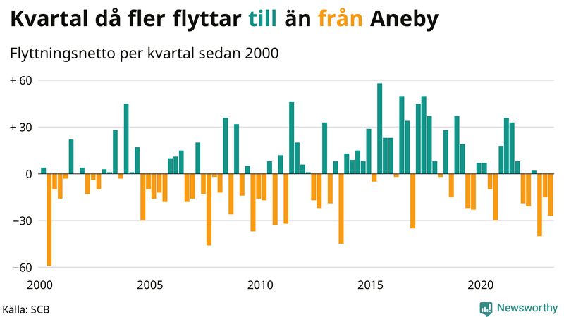 Flyttnetto per kvartal sedan #{year(EarliestDataPoint)} i Aneby
