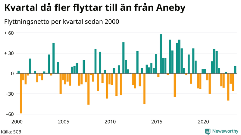 Flyttnetto per kvartal sedan 2000 i Aneby