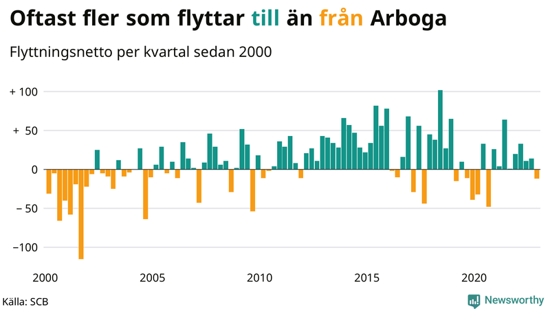Flyttnetto per kvartal sedan #{year(EarliestDataPoint)} i Arboga