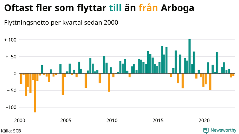 Flyttnetto per kvartal sedan #{year(EarliestDataPoint)} i Arboga