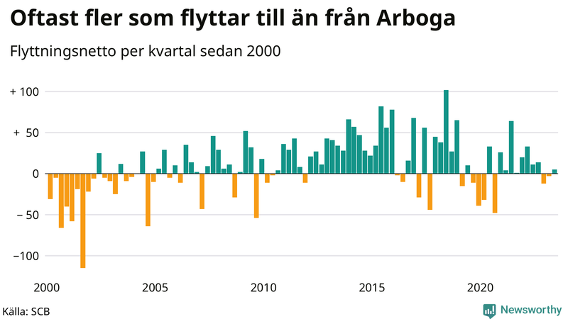 Flyttnetto per kvartal sedan 2000 i Arboga