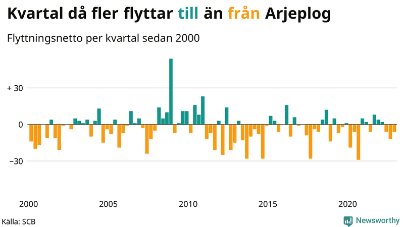 Flyttnetto per kvartal sedan #{year(EarliestDataPoint)} i Arjeplog